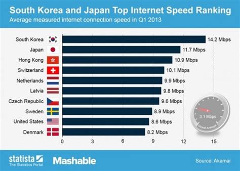 最新全球网速排名报告出炉：新加坡仍居首 中国固宽位列21位