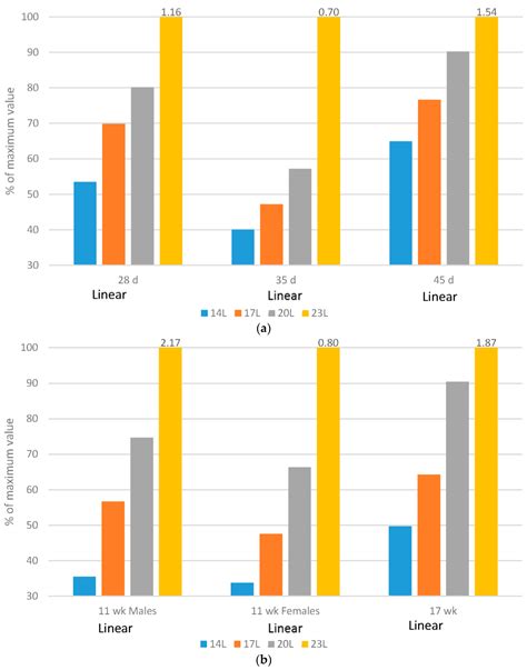 Basing Turkey Lighting Programs on Broiler Research: A Good Idea? A ...