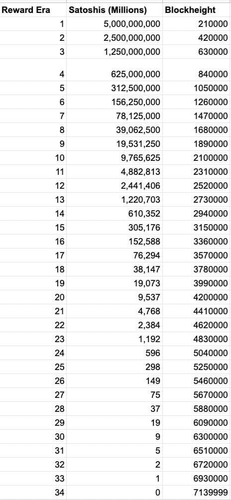 Image result for How to Compound Strong Block Rewards for New Node