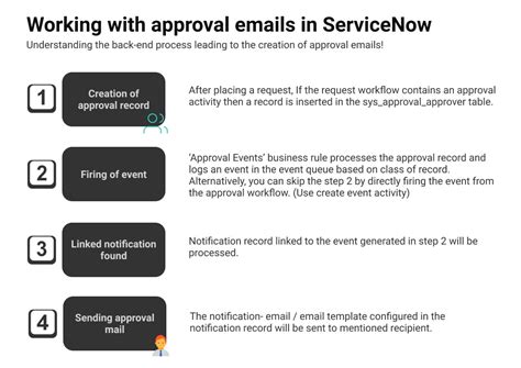 Image result for ServiceNow Approval Request