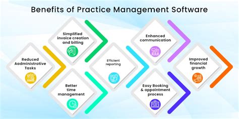 Image result for What Is Practice Management and Informatics