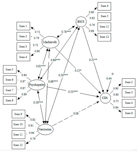 Dark Triad Psychopathy Outperforms Self-Control in Predicting ...