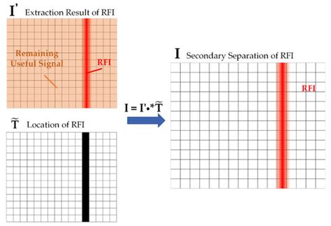 An Improved RFI Mitigation Approach for SAR Based on Low-Rank Sparse ...
