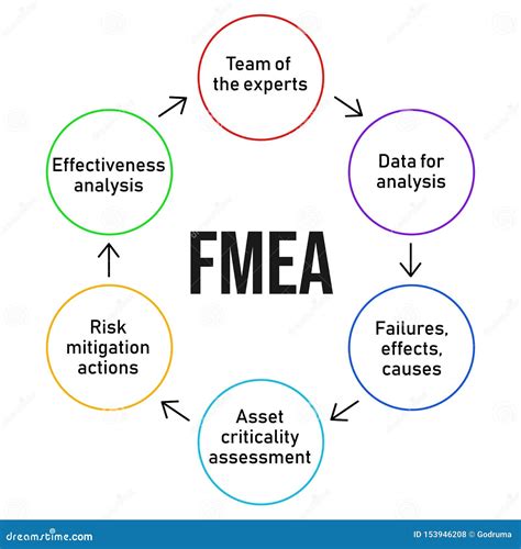 Image result for Failure mode and effects analysis FMEA Process