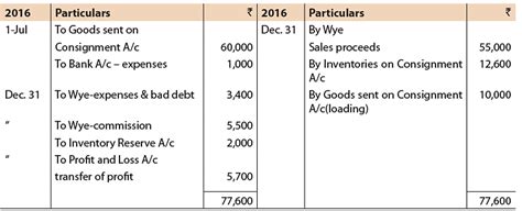 ICAI Notes- Unit 3: Consignment - CA Foundation PDF Download