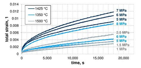 Compressive Creep Measurements of Fired Magnesia Bricks at Elevated ...