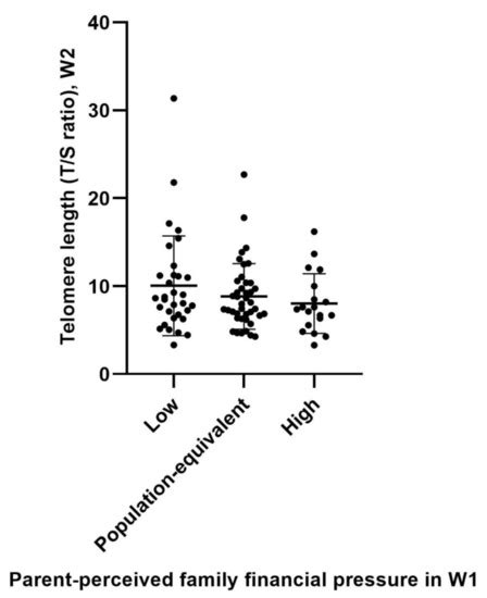 Family Financial Pressure in Childhood and Telomere Length in Early ...