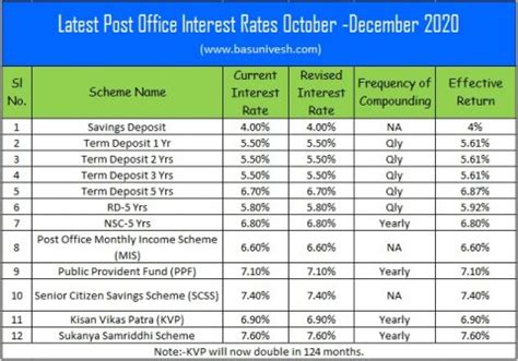 Image result for Post Office Interest Rate Table