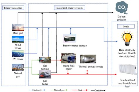 A Ladder-Type Carbon Trading-Based Low-Carbon Economic Dispatch Model ...