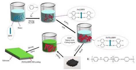 Anti-Corrosion Performance of Polyaniline Coated Basalt Rockwool Wastes ...