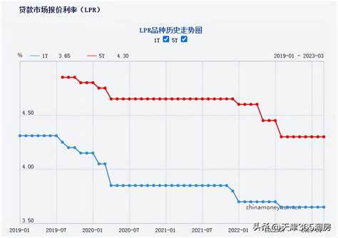 天津2022年首套房贷款利率是多少?对比原来有哪些区别-天津西青吉屋网