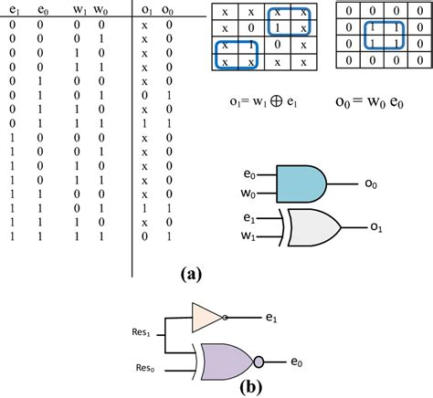 Image result for How to Make a Truth Table