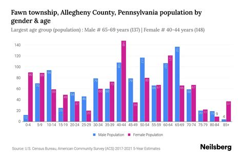 Fawn township, Allegheny County, Pennsylvania Population by Gender ...
