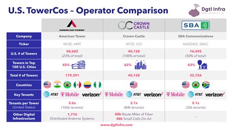 Largest Cell Tower Owners at Robert Guajardo blog