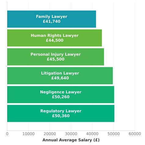 Family Law Attorney Salary