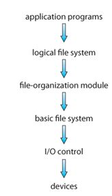 Image result for File System Structure in OS