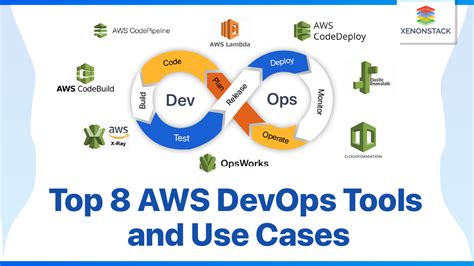 Image result for DevOps Defination AWS