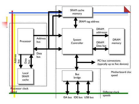 Image result for Peripheral Component Interconnect PCI Express