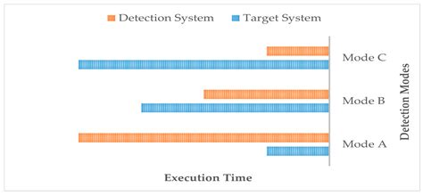 Standalone Behaviour-Based Attack Detection Techniques for Distributed ...