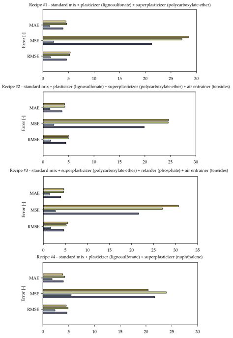 Model-Based Adaptive Machine Learning Approach in Concrete Mix Design