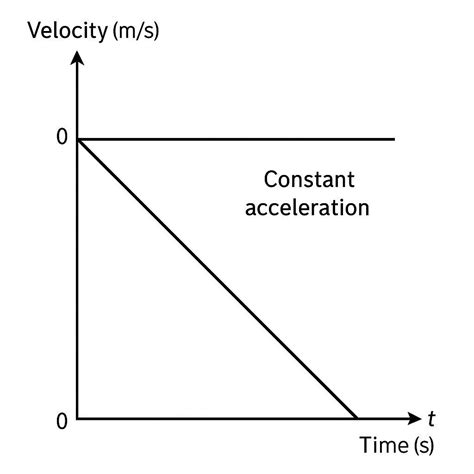 velocity time graph for negative direction with constant acceleration ...