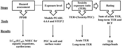 Novel Pesticide Risk Indicators for Aquatic Organisms and Earthworms