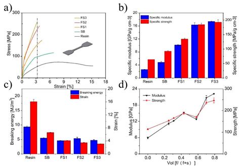 Structure versus Property Relationship of Hybrid Silk/Flax Composites