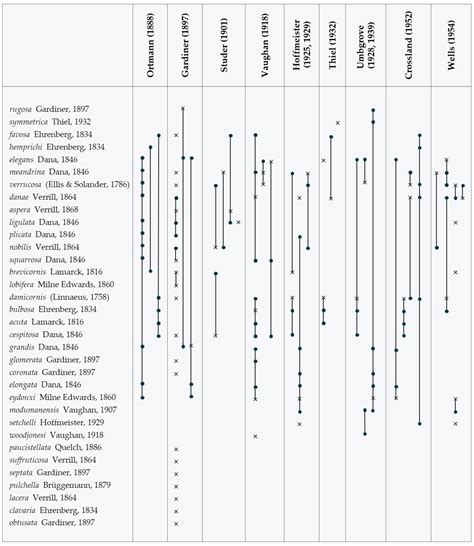 Review Of Coral Taxonomy Evolution And Diversity