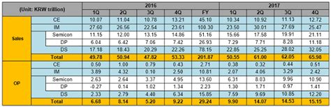 Samsung Electronics Announces Fourth Quarter and FY 2017 Results ...