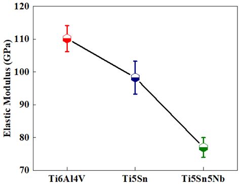 Comparative Study of Biocompatible Titanium Alloys Containing Non-Toxic ...