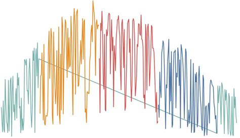 Image result for Line Graph Continuous Data