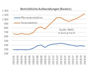 Agrarkosten explodieren: Tierhalter schlimmer dran als Ackerbauern ...