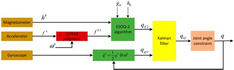 A New Quaternion-Based Kalman Filter for Human Body Motion Tracking ...
