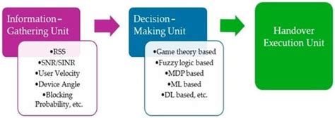 Optimizing Wireless Connectivity: A Deep Neural Network-Based Handover ...