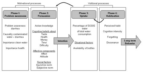 Image result for Behavior Change Process Model
