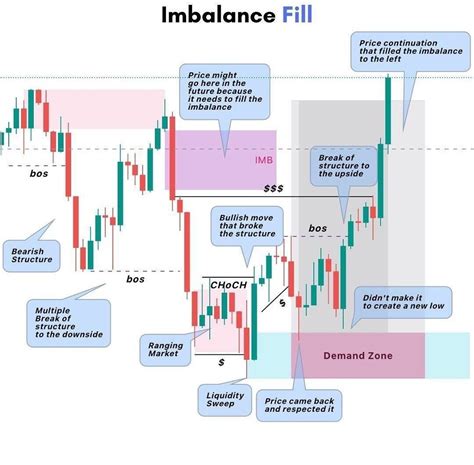 Image result for Identifying Chart Patterns