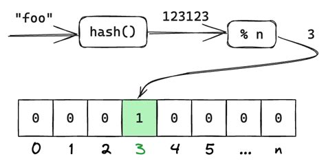Image result for Bloom Filter Tutorial