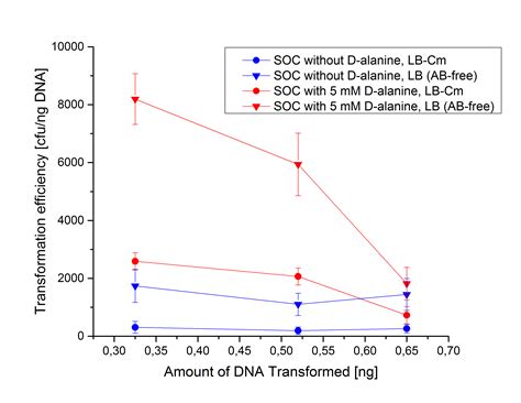 Image result for Transformation Efficiency Formula