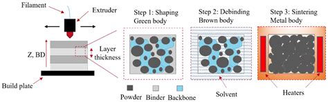 Indirect Induction Sintering of Metal Parts Produced through Material ...