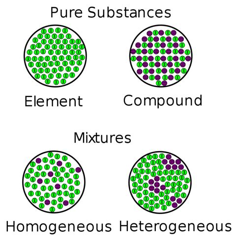 Image result for Homogeneous Mixtures Science