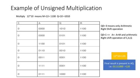 Modified Booth Algorithm Flow Chart 的图像结果
