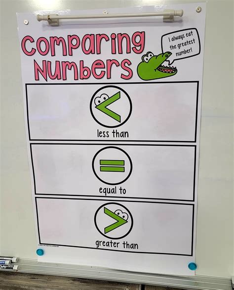Comparing Numbers Anchor Chart [Hard Good] Option #2 | Classroom anchor ...