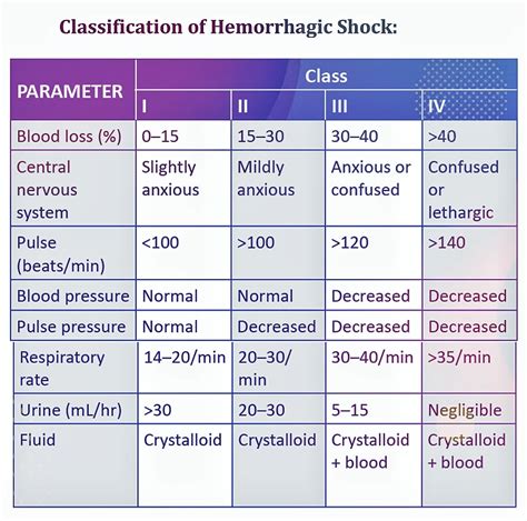 Hypovolemic Shock Chart