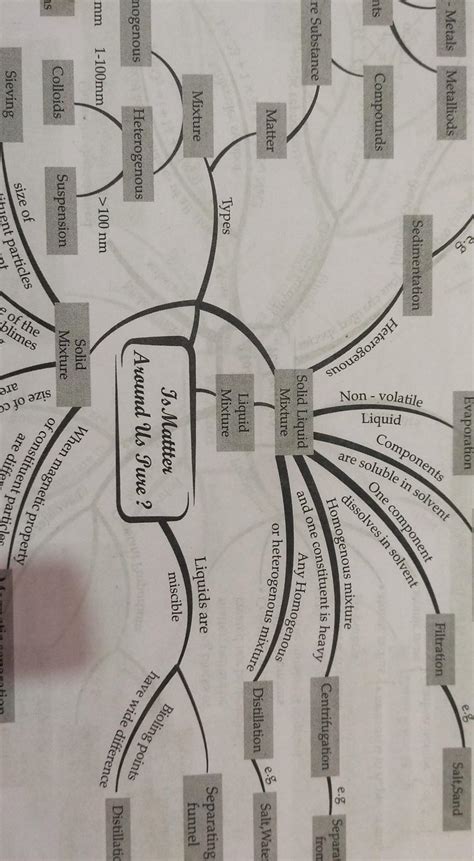 is matter around us pure class 9 mind map - Brainly.in