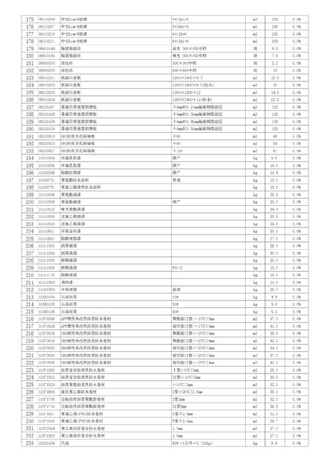 【徐州】材料市场指导价（2014年11月）_材料价格信息_土木在线