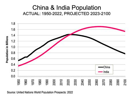 India Passed China in Population Last Year: Data | Newgeography.com