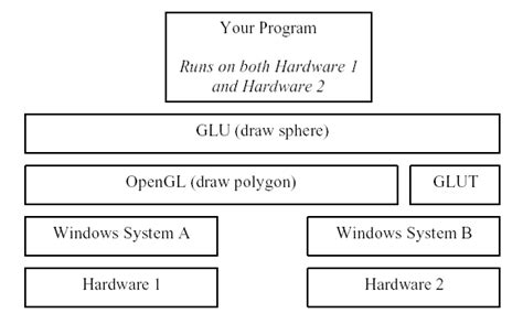 Image result for Computer Graphics Using OpenGL