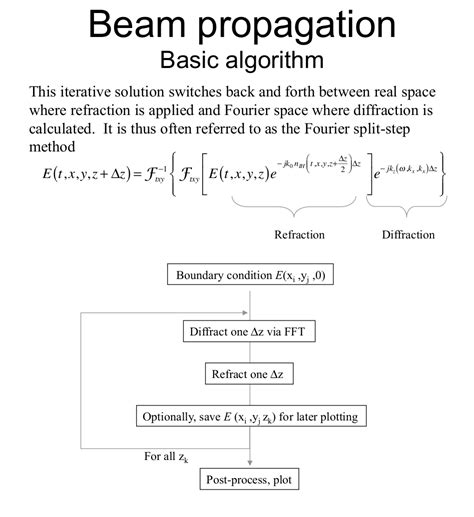 Image result for Beam Propagation Method