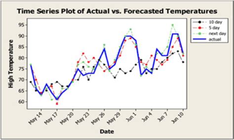 Advantages of using R statistical software for predictive modeling
