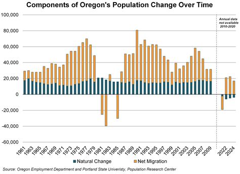 Oregon’s Natural Population Continued to Decrease in 2024 - QualityInfo - QualityInfo